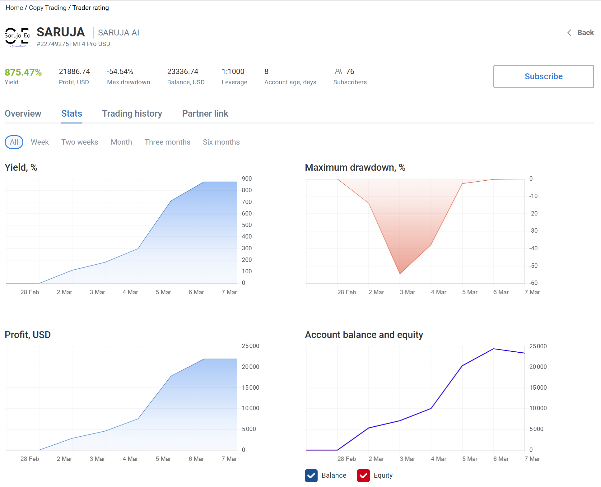 Top 5 RoboForex High Yield Copy Trading Strategies: Week of March 9, 2026