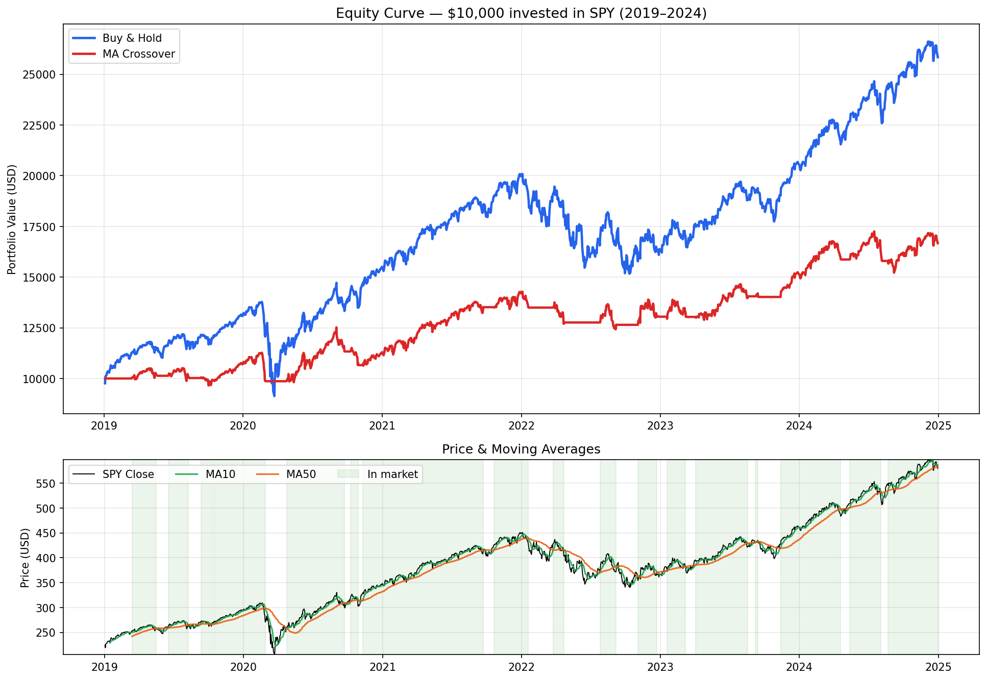 Why the Most Famous Strategy in Trading Lost to Doing Nothing