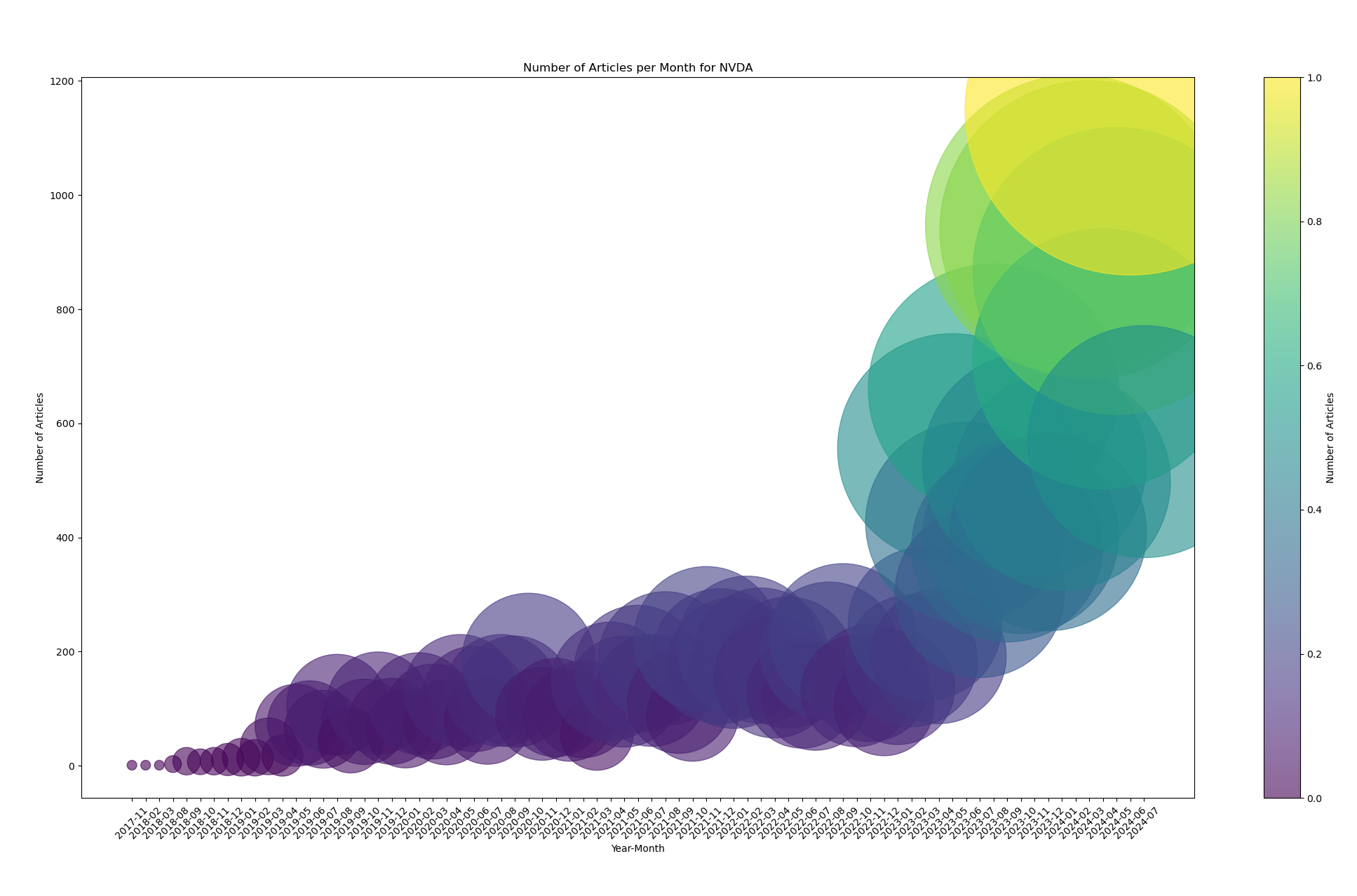 Analyzing Stock News Volume over time with Bubble Charts