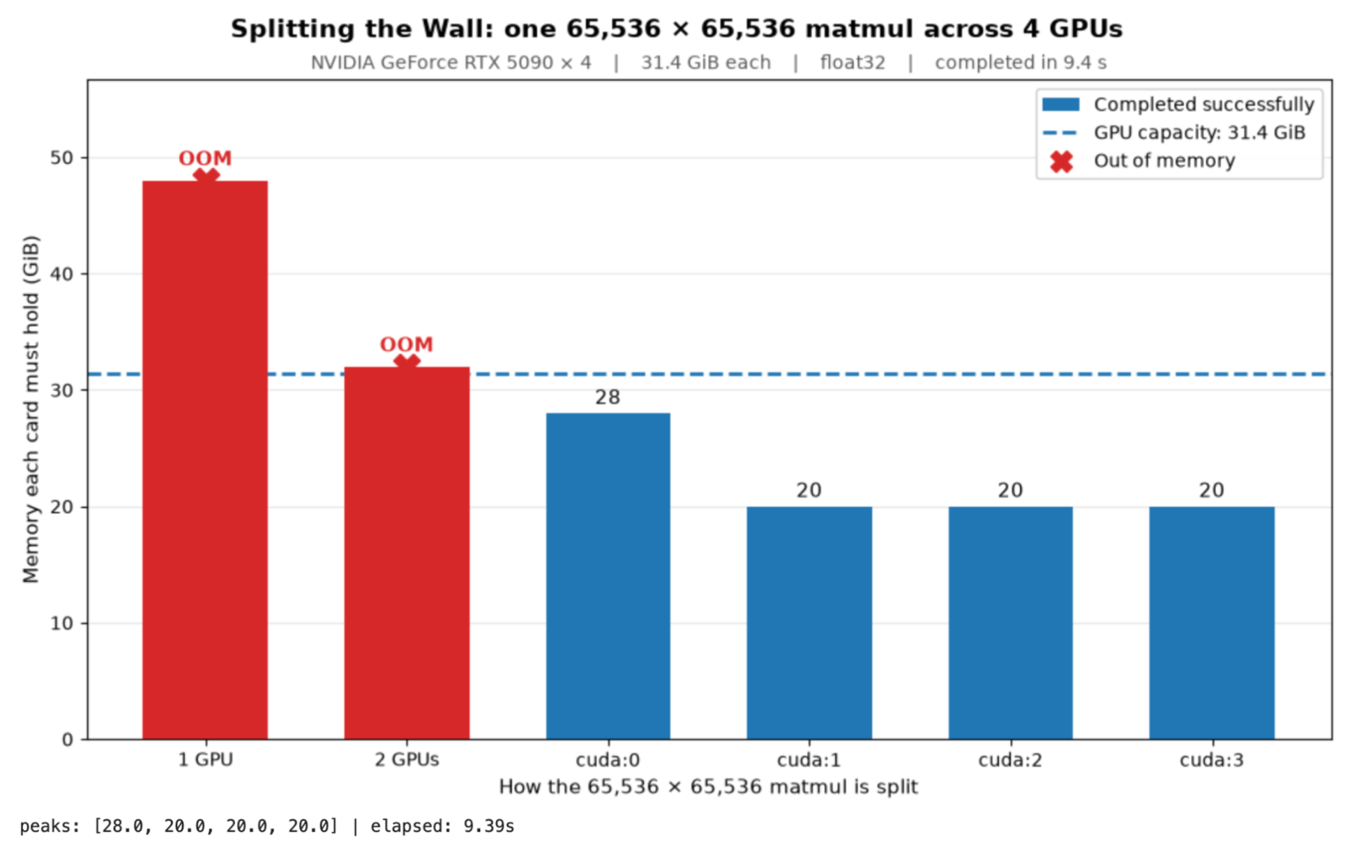 Why One GPU Isn’t Enough: What Happens When the Model No Longer Fits