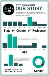 Learn all about Blooming Twig's story through this beautiful infographic