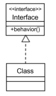 Interação interface e classe no diagrama