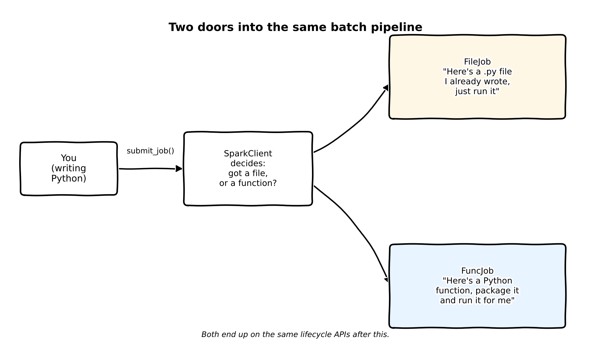 Give Spark a Front Door: Building Batch Jobs for Kubeflow’s SparkClient