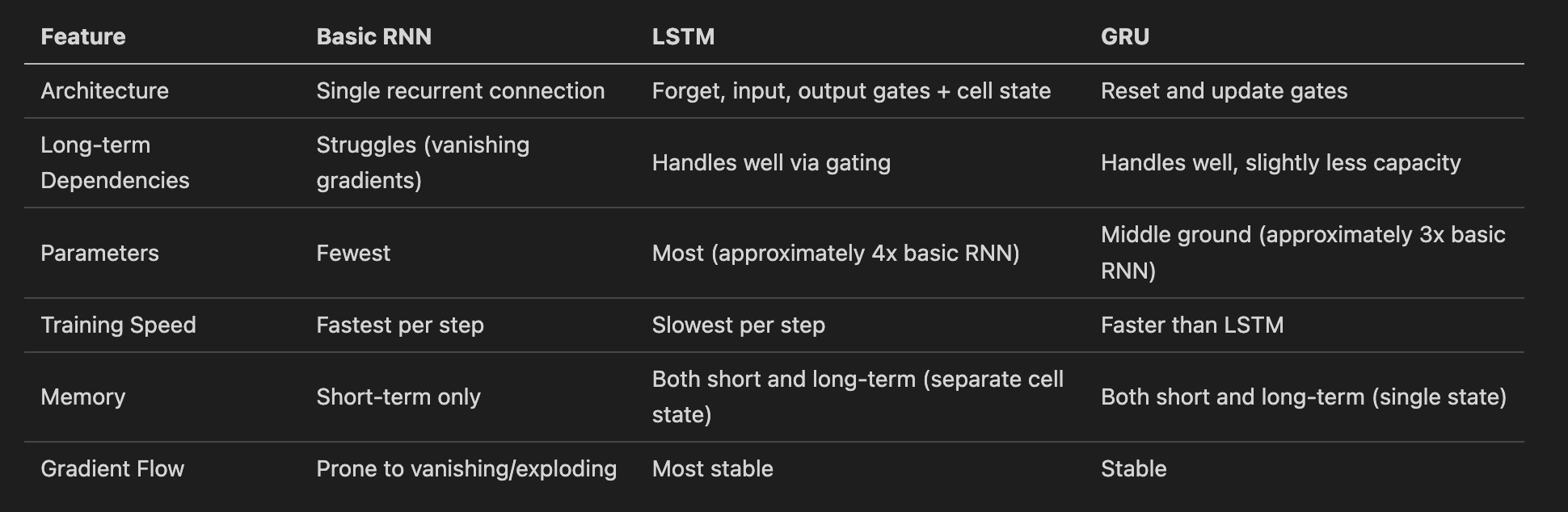 Sequential Data Modeling: LSTM and GRU
