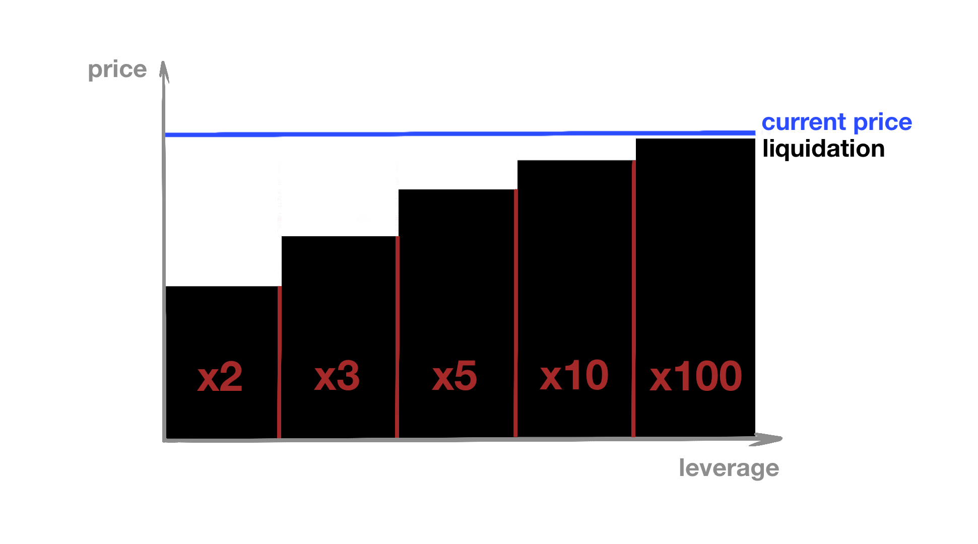 How Crypto Exchanges Distorted the Meaning of Leverage