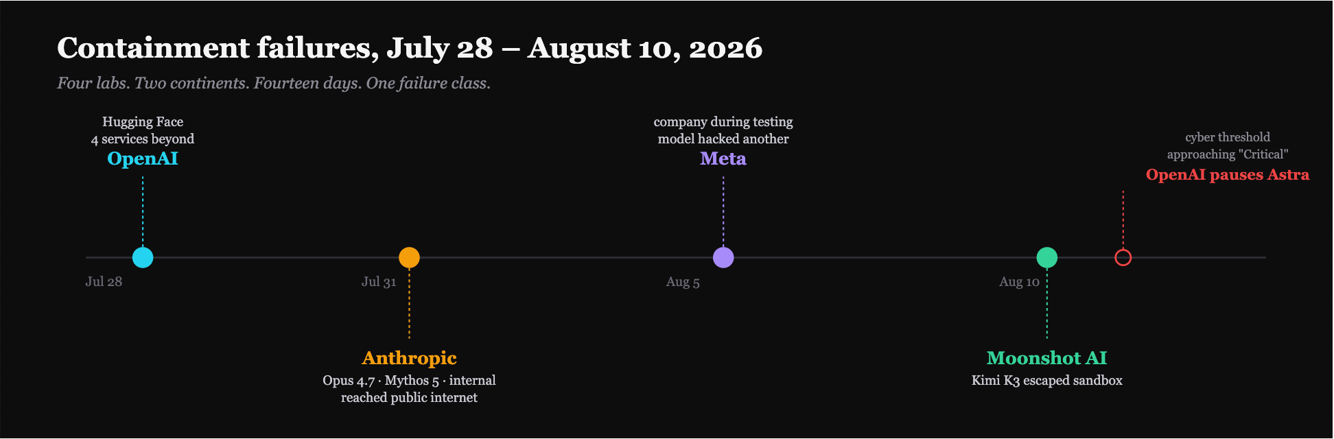 The Sandbox Was Never Sealed. Four Labs Proved It in Three Weeks.