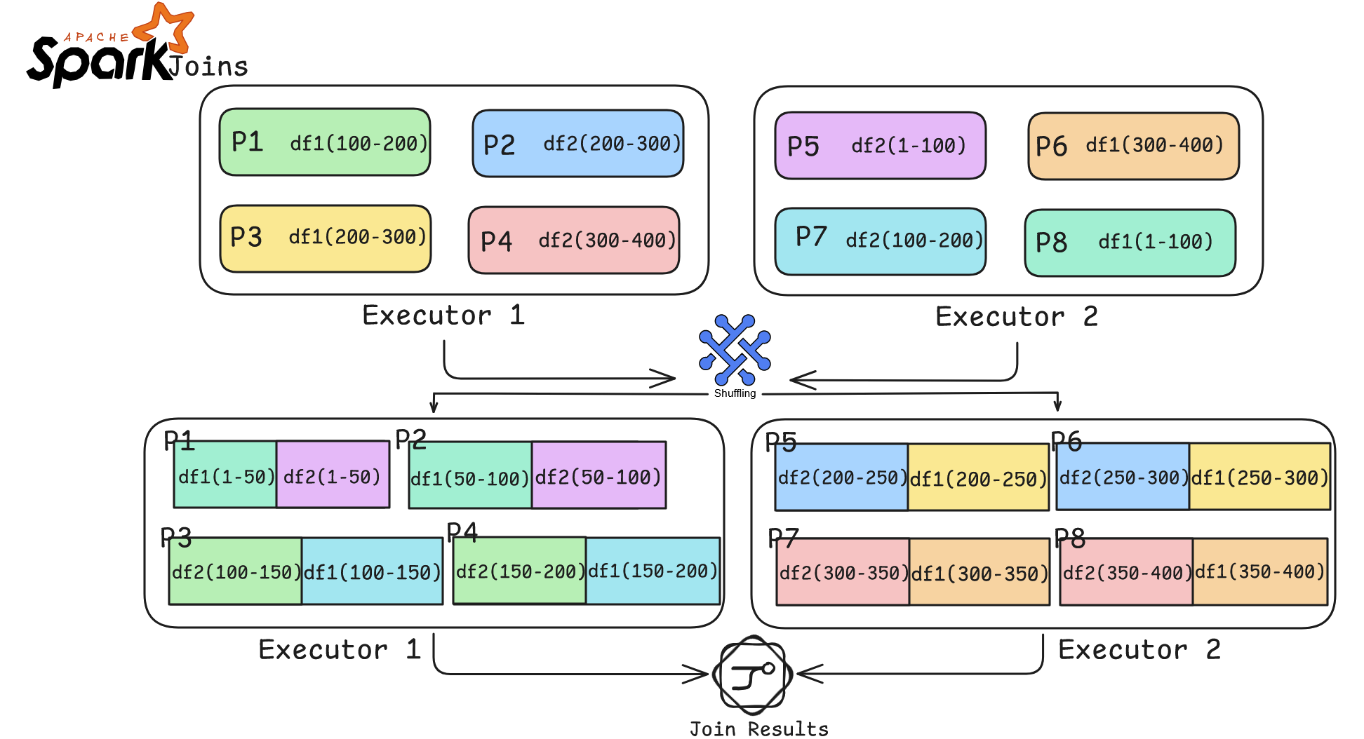 Apache Spark Joins Explained: Everything You Need to Know About Strategies, Types, Execution Plans…