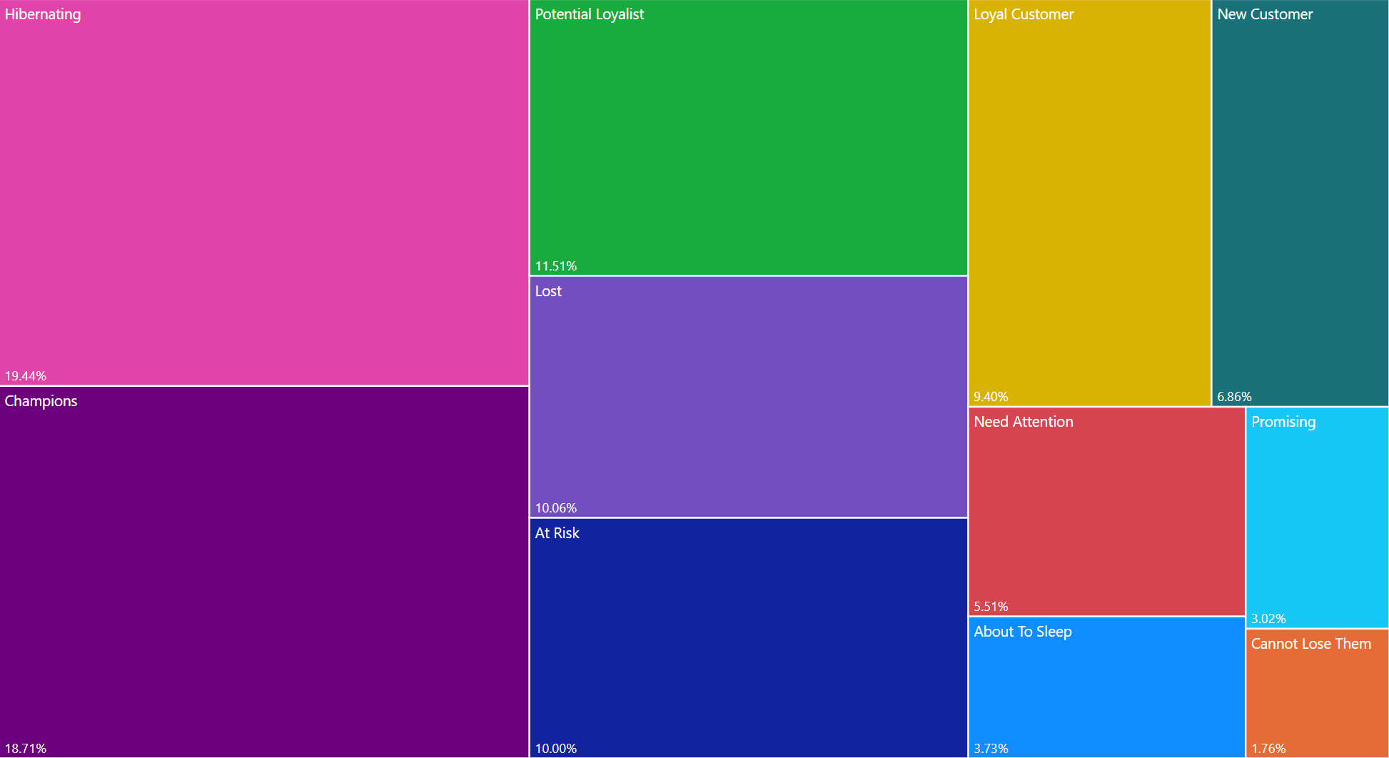 SQL: Customer Segmentation Using RFM Analysis for E-Commerce Businesses
