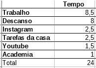 Duas colunas, a primeira tem os itens das tarefas diárias, e na coluna do lado tem o tempo. Segue os dados: trabalho 8,5h; descanso 8h, Instagram 2,5h; tarefas de casa 2,5h; youtube 1,5h; academia 1h