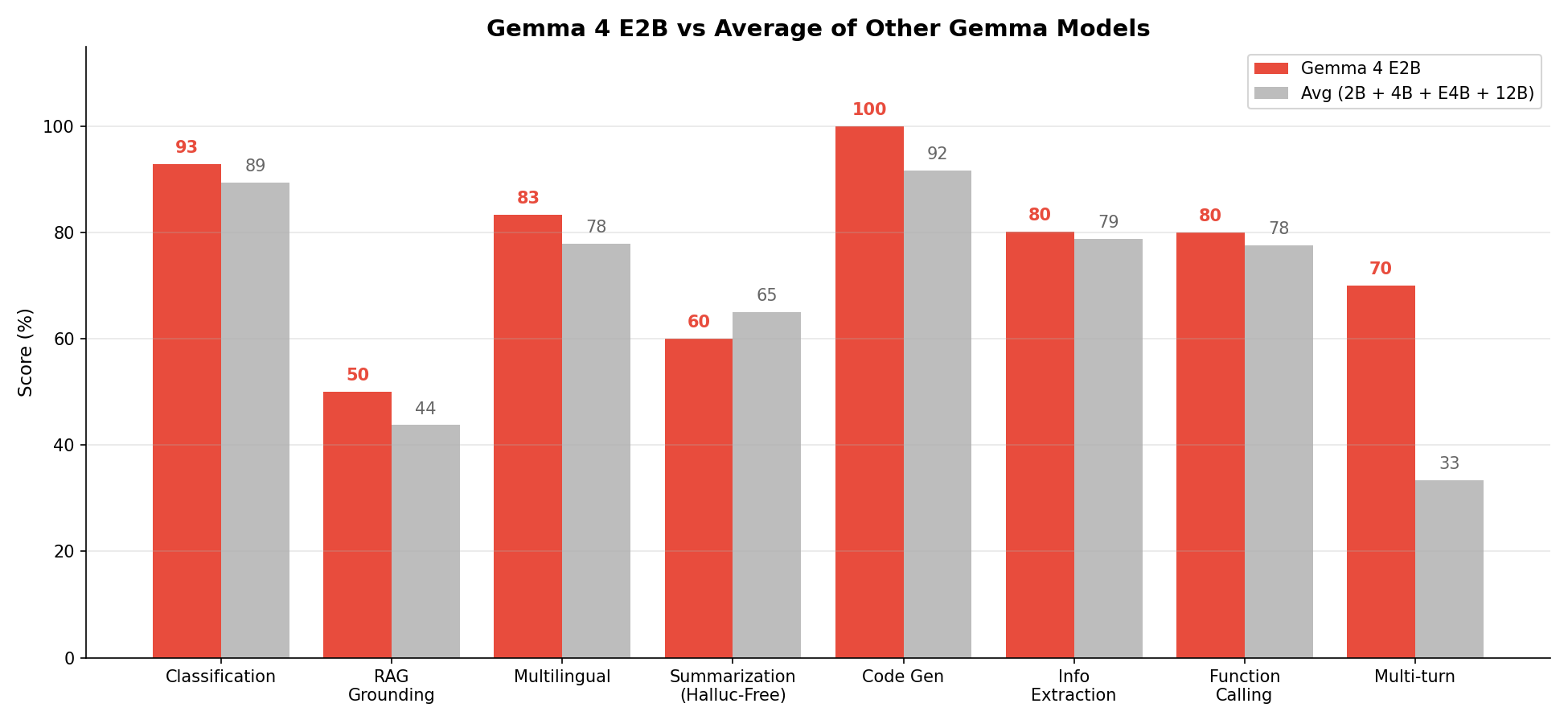 E2B is the best small model in the family