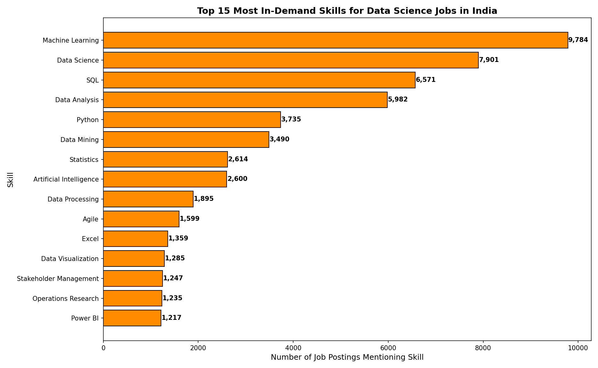 I Analyzed 20,000+ Data Science Job Postings in India, Here’s What the Data Revealed