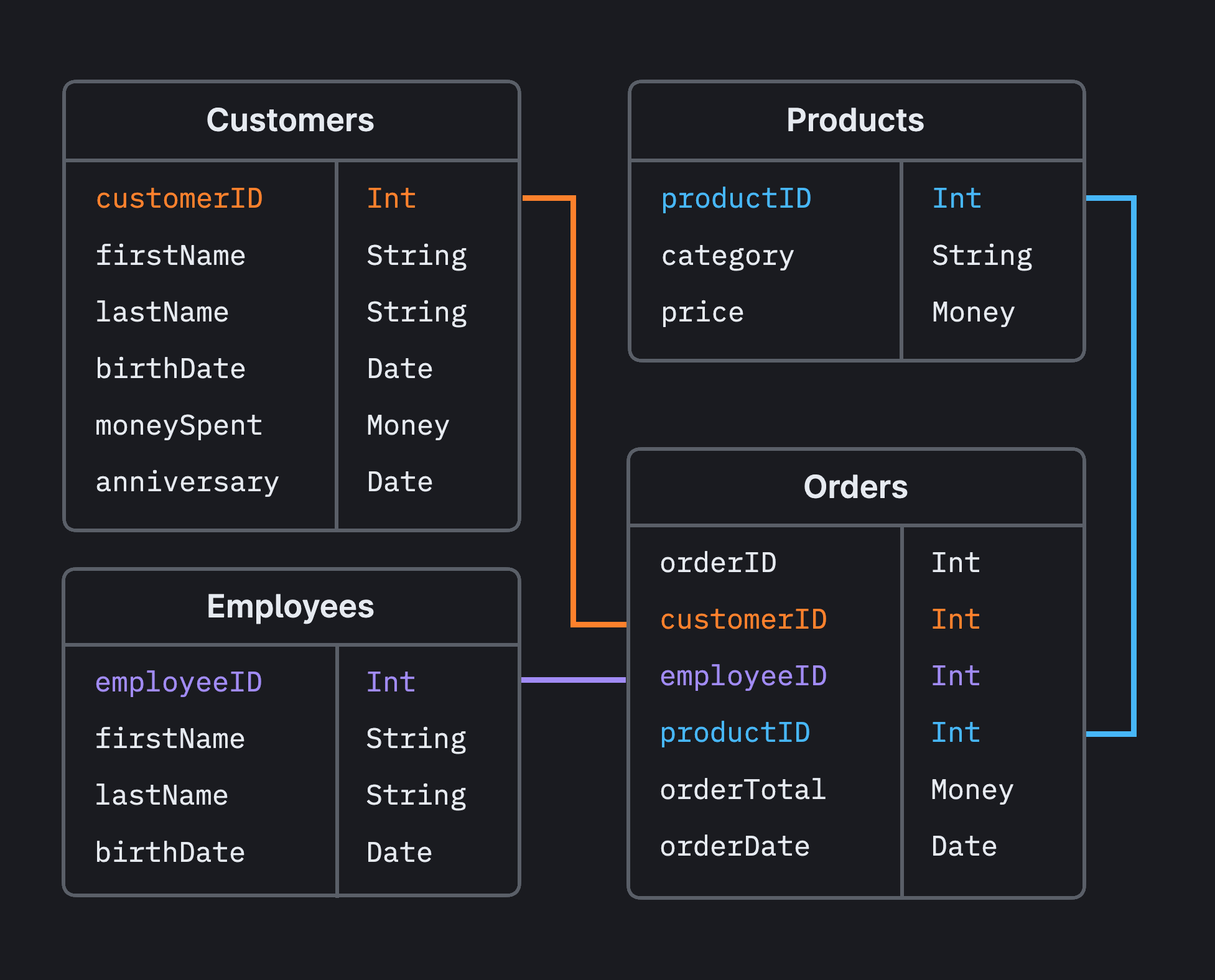 Databases Explained for Beginners: SQL, NoSQL, Tables, Queries, and How Real Applications Store…