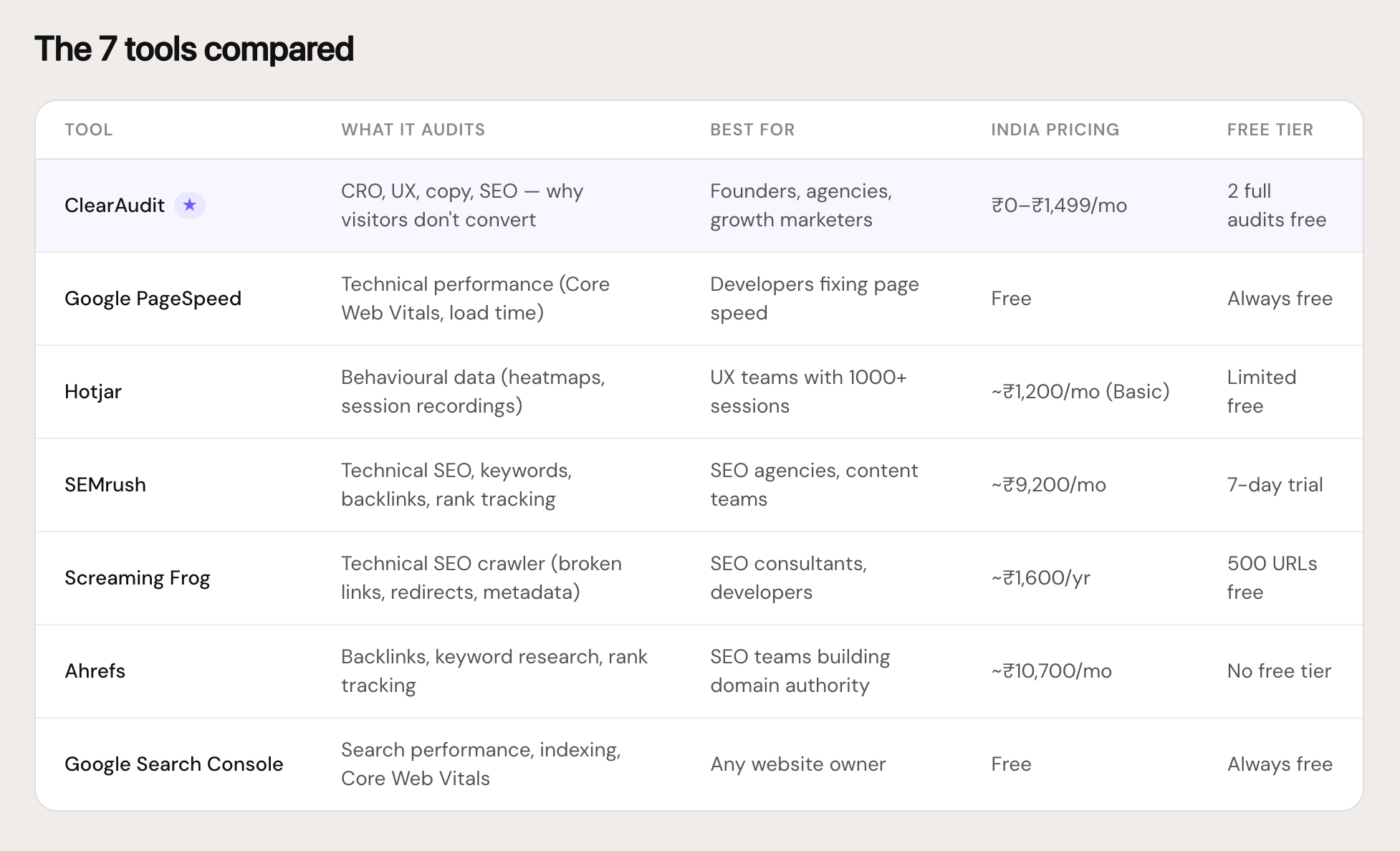I tested 7 website audit tools on real Indian sites. Most miss the obvious.