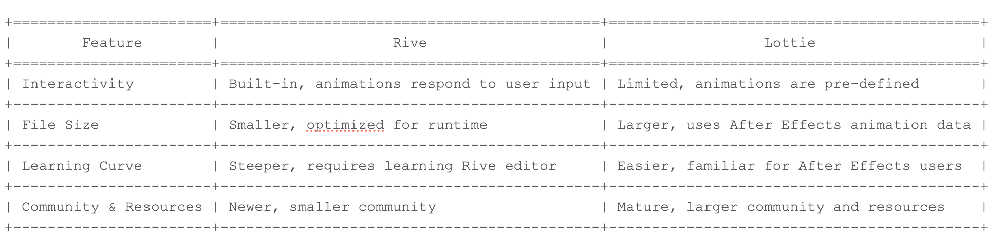 Lottie vs. Rive to help you decide which is better for your Android development needs