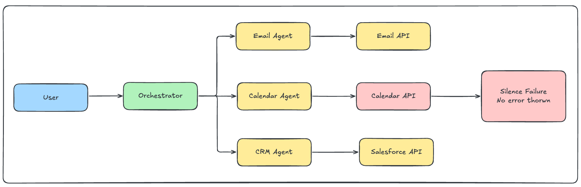 Observability in Agentic Systems: You Don’t Know What Your Agents Are Doing