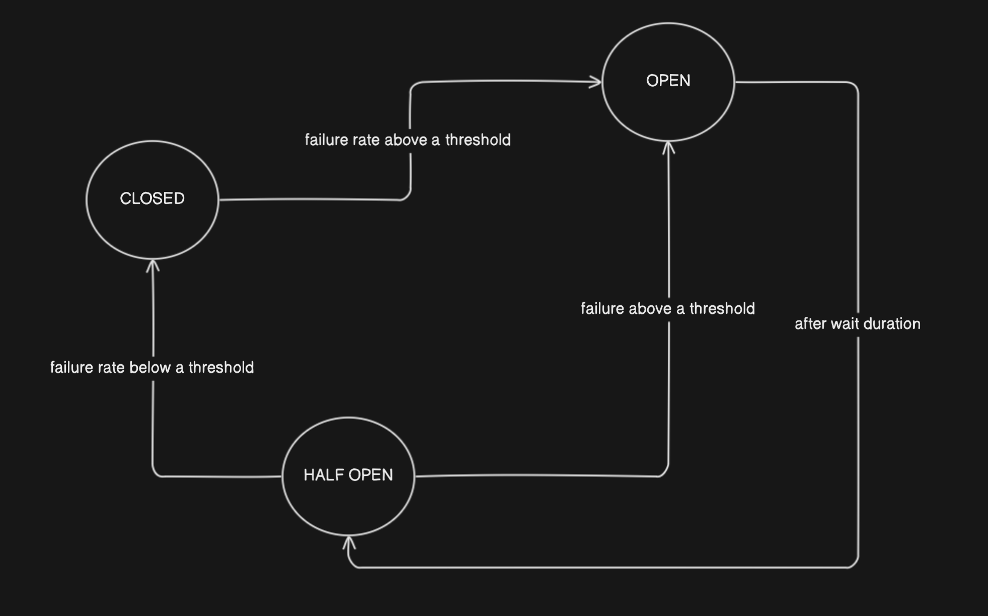 System Design (1) — Implementing the Circuit Breaker Pattern in FastAPI