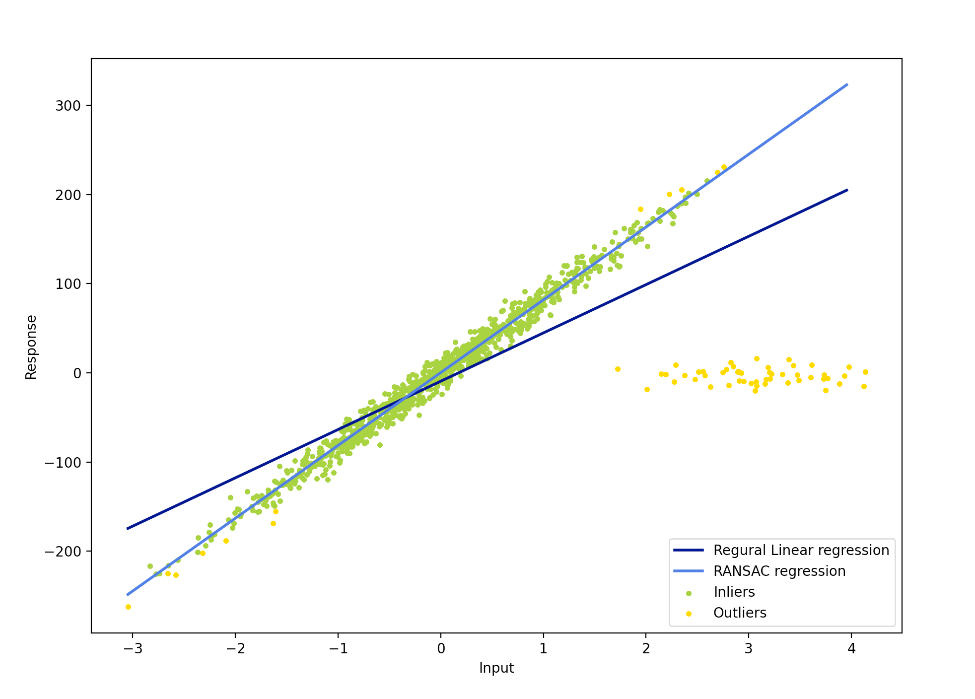 Robust Regression: All You Need to Know & an Example in Python
