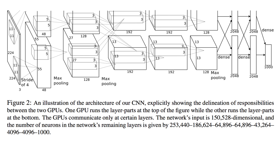 Alex Krizhevsky, Ilya Sutskever, Geoffrey E Hinton, [ImageNet Classification with Deep Convolutional Neural Networks](http://www.cs.toronto.edu/~fritz/absps/imagenet.pdf) (2012), the original crop