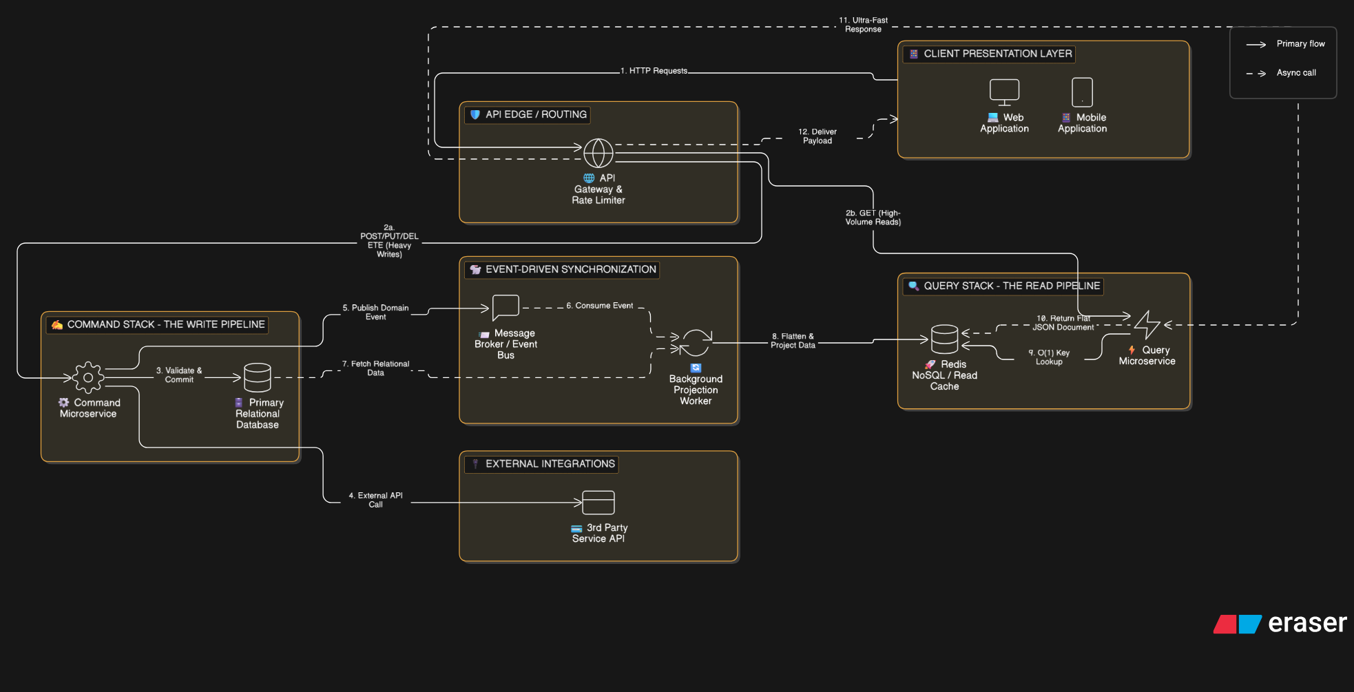 The Read-Heavy Bottleneck: Scaling to Millions of Views with CQRS