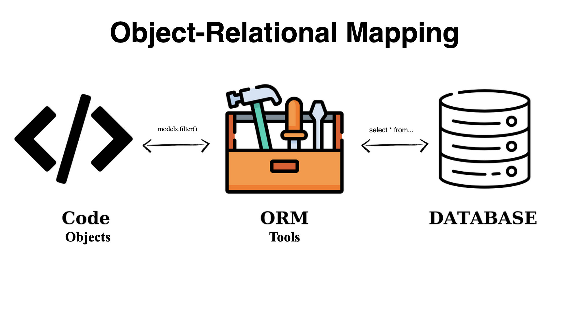 Exploring ORM Tools: Streamlining Database Interactions in Software Development