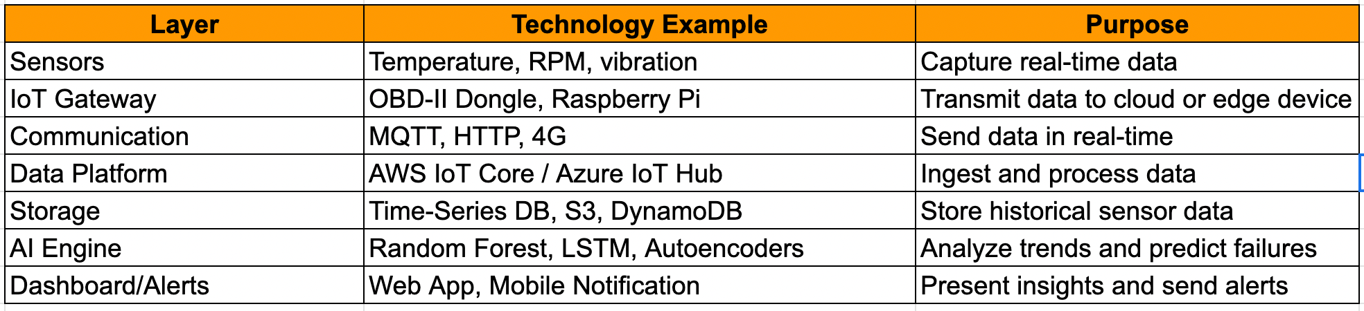 IoT + AI = Wonders: A Practical Example from the Road