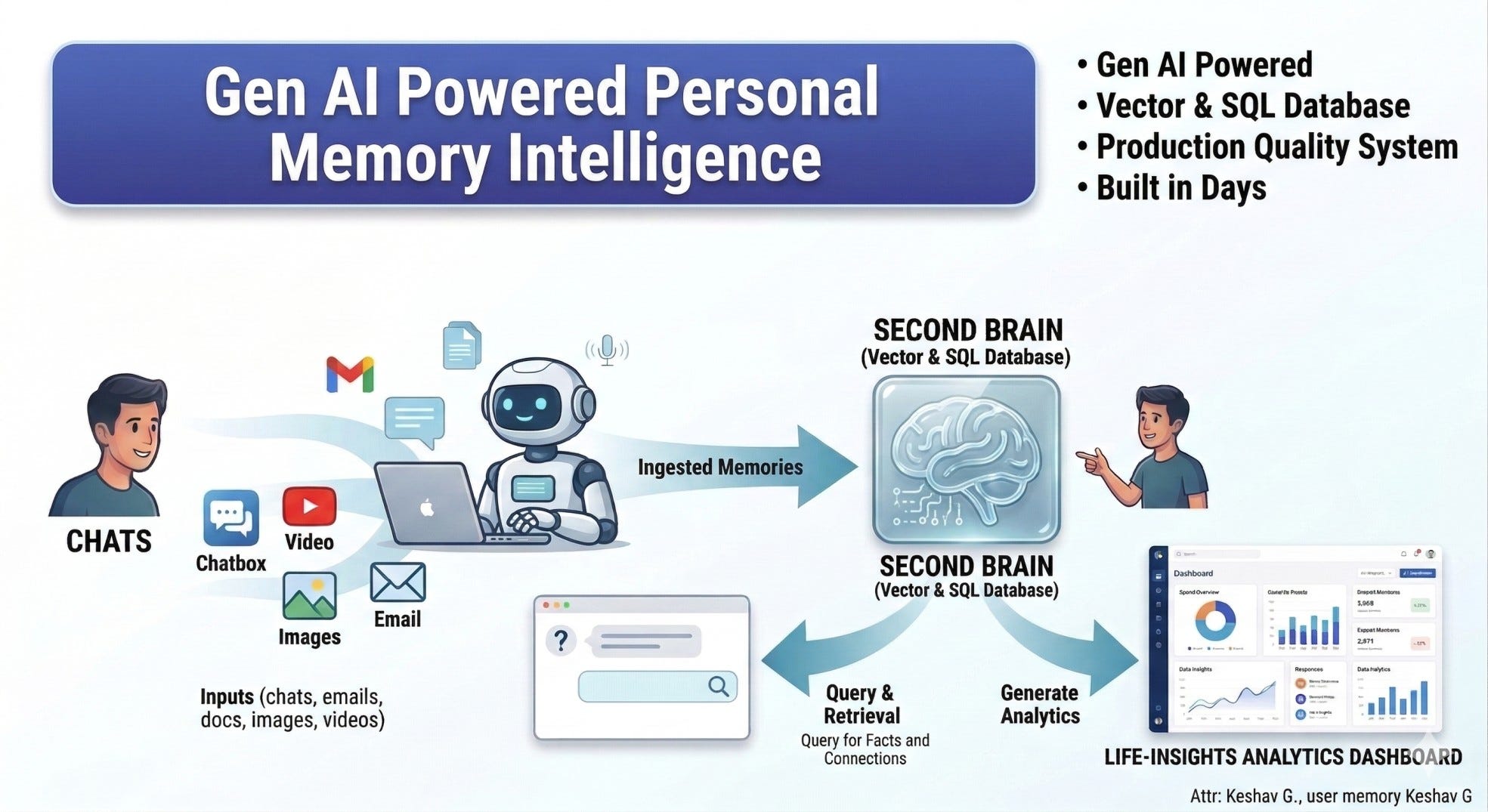 I Built a Personal AI Memory System in Days — Here’s Exactly How