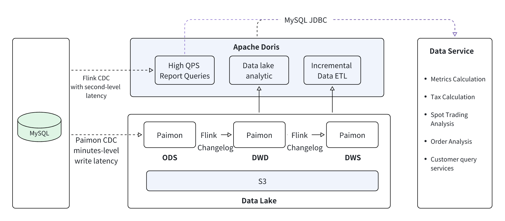 Apache Doris + Paimon: A Faster Lakehouse for Web3 On-Chain Analytics