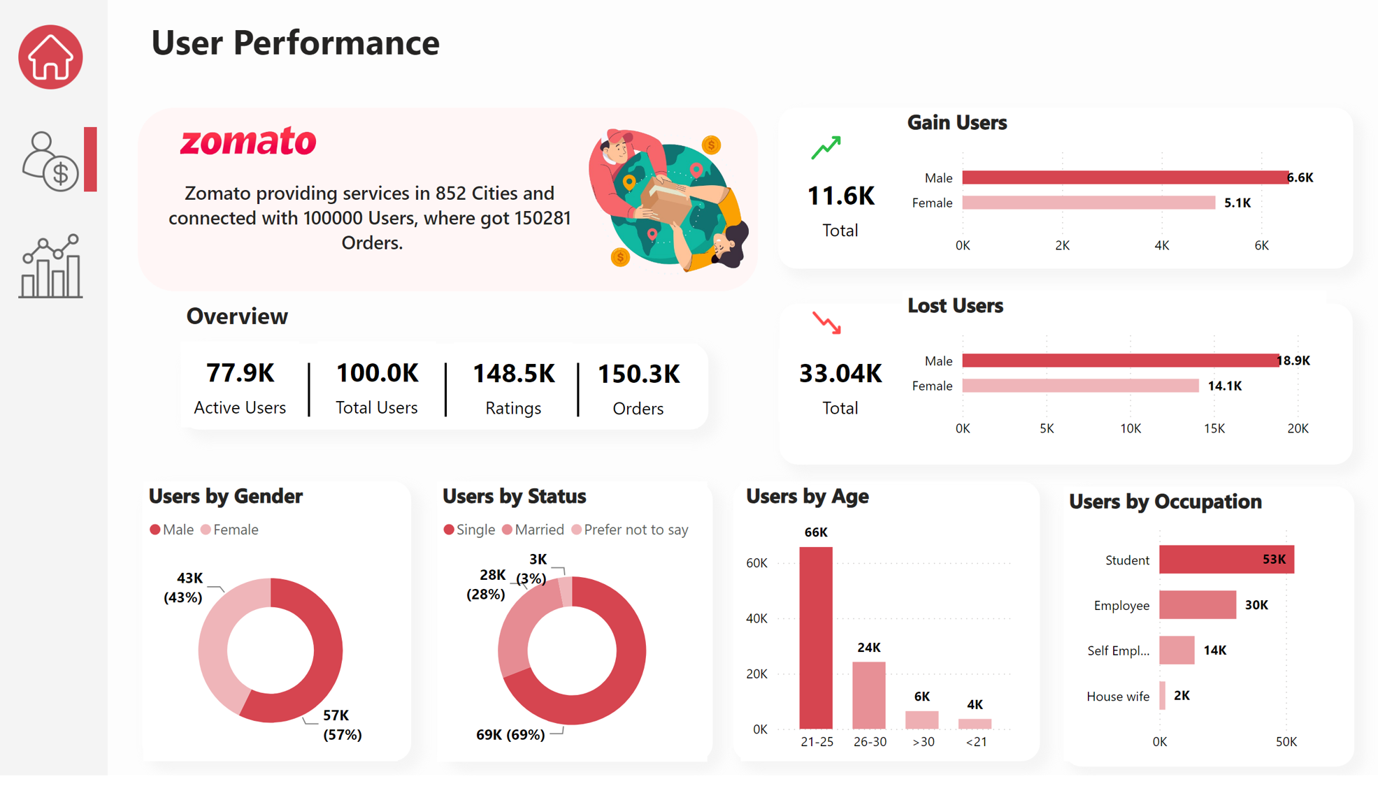 Data Analyst Project: Zomato Sales Analysis using MS SQL Server and Power BI