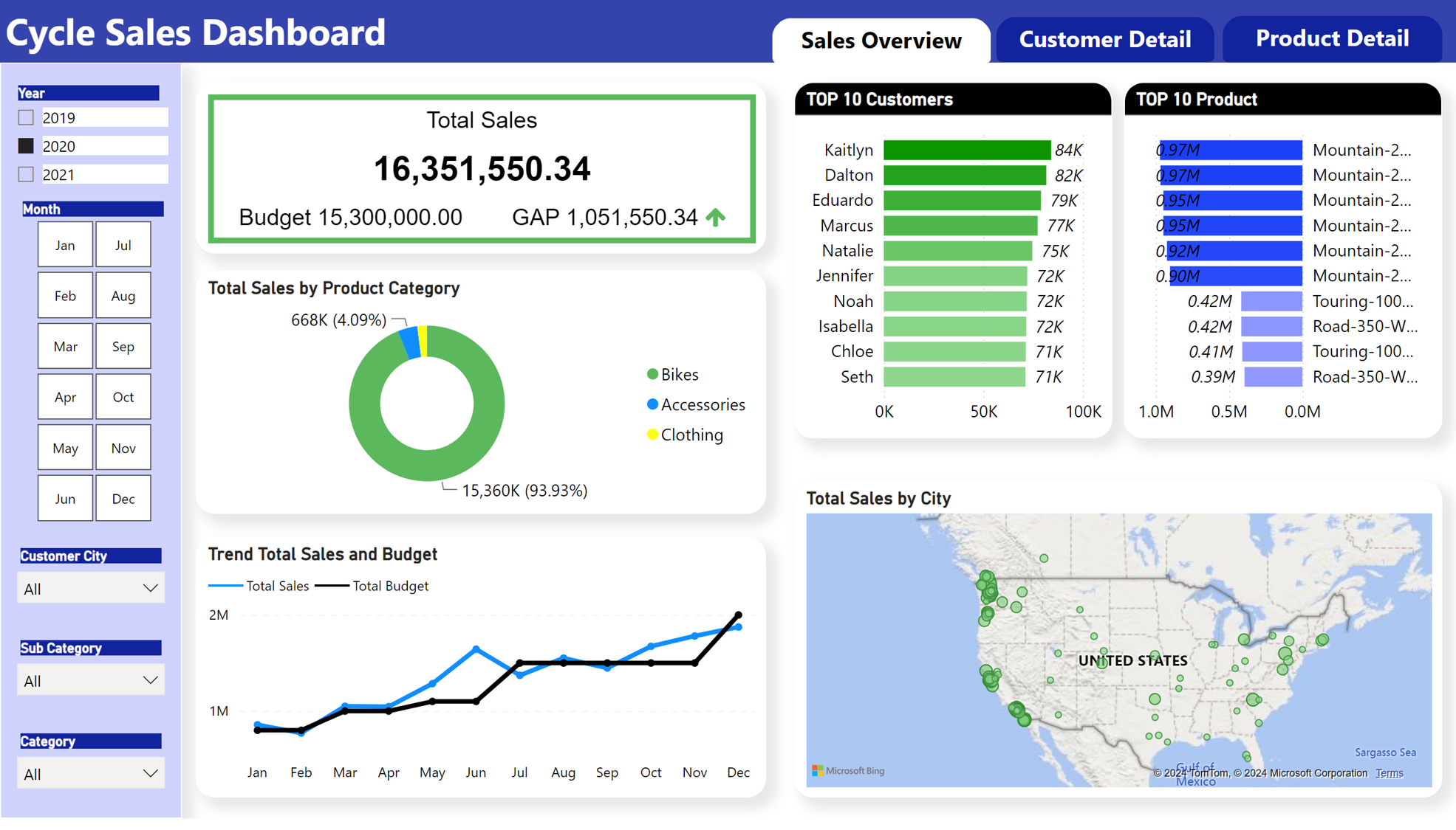 Data Analyst Project: Cycle Sales Using MS SQL Server and Power BI