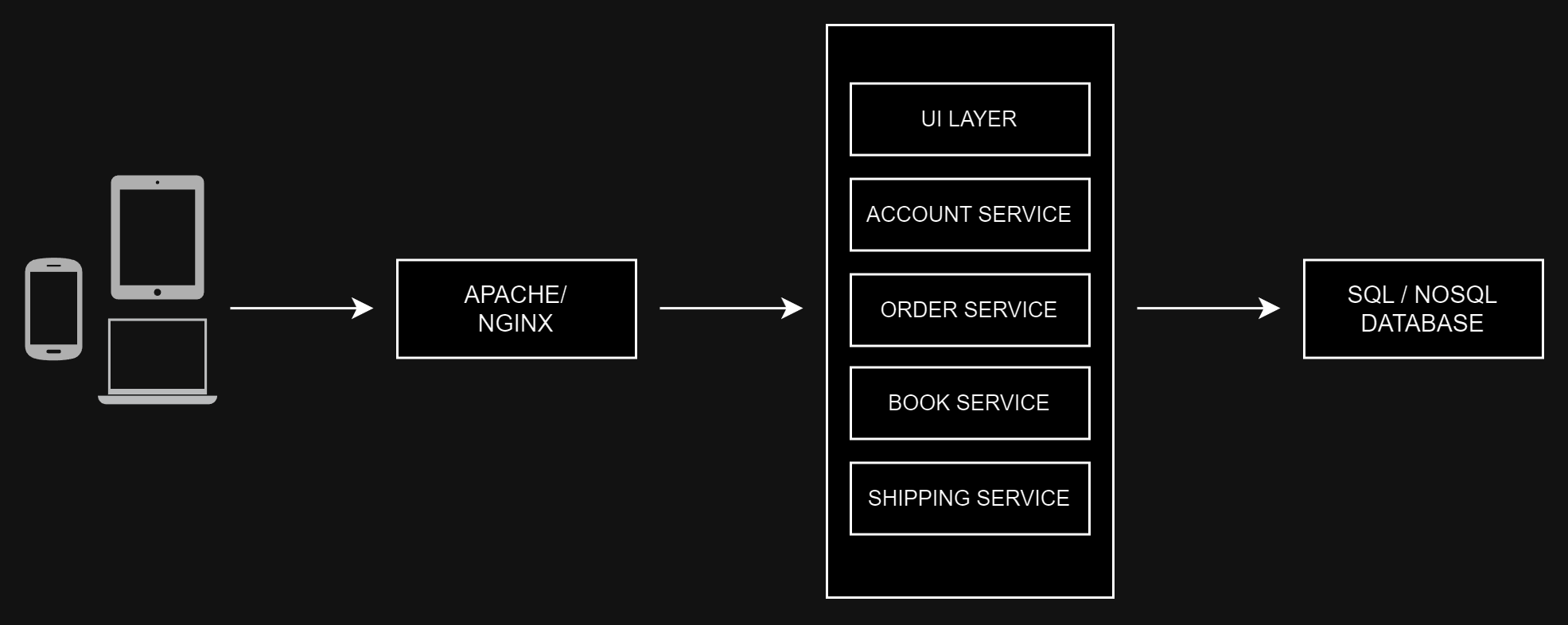 What is Database Sharding?