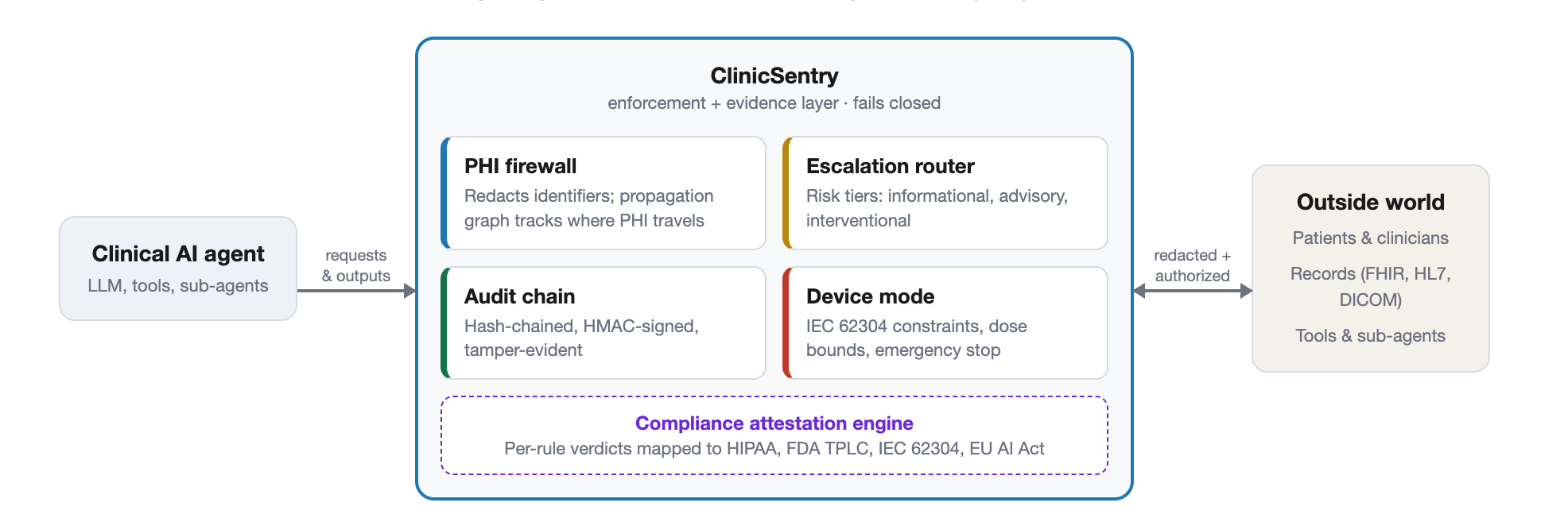The 100% That Leaked: Building a PHI Firewall for Clinical AI Agents