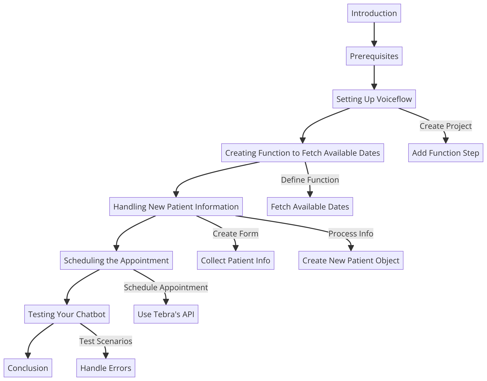 How to Create an Advanced Chatbot on Voiceflow Integrated with Tebra’s SOAP API for Appointment…