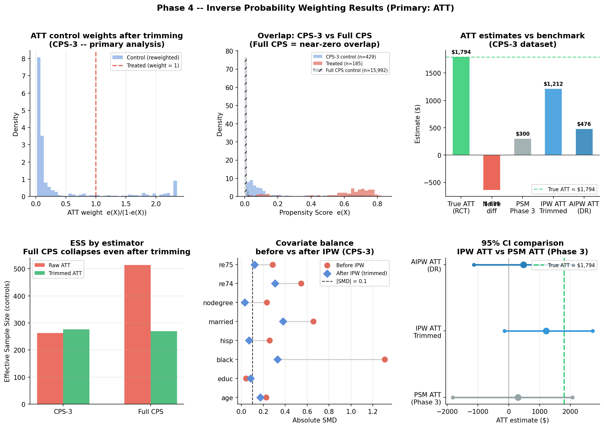 Inverse Probability Weighting: Reweighting Instead of Discarding