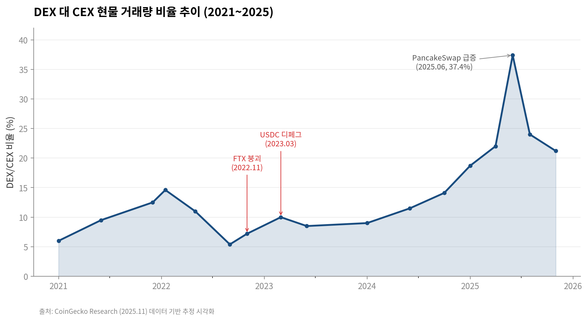 위기 시 탈중앙화 거래소(DEX)는