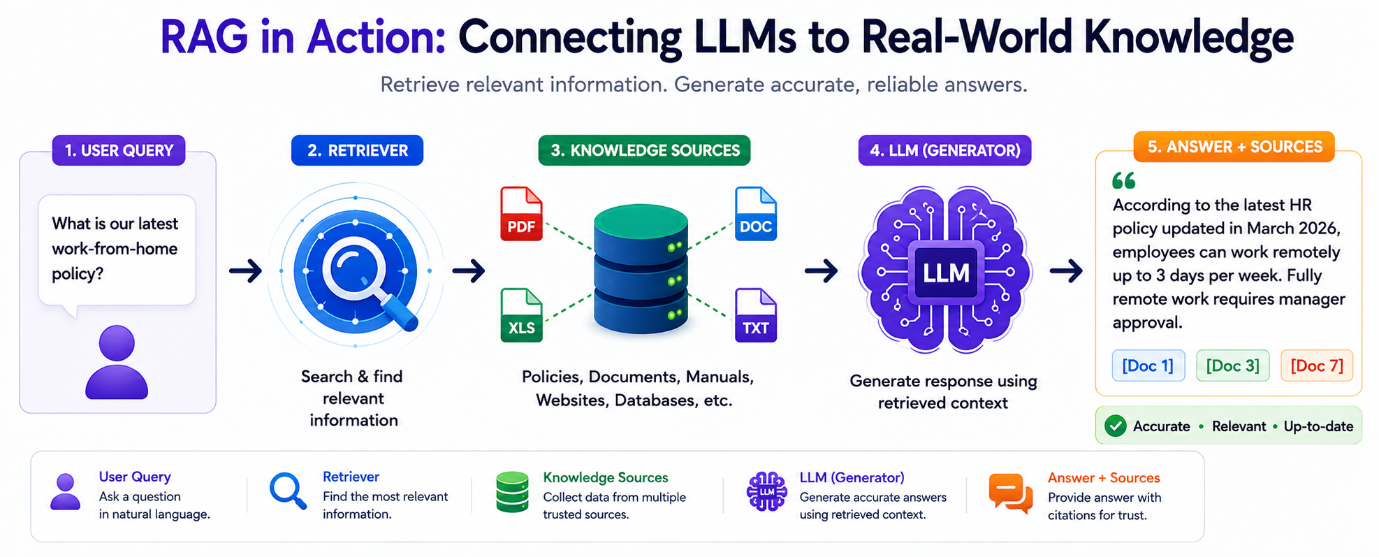 What is RAG? Why LLMs Need External Memory