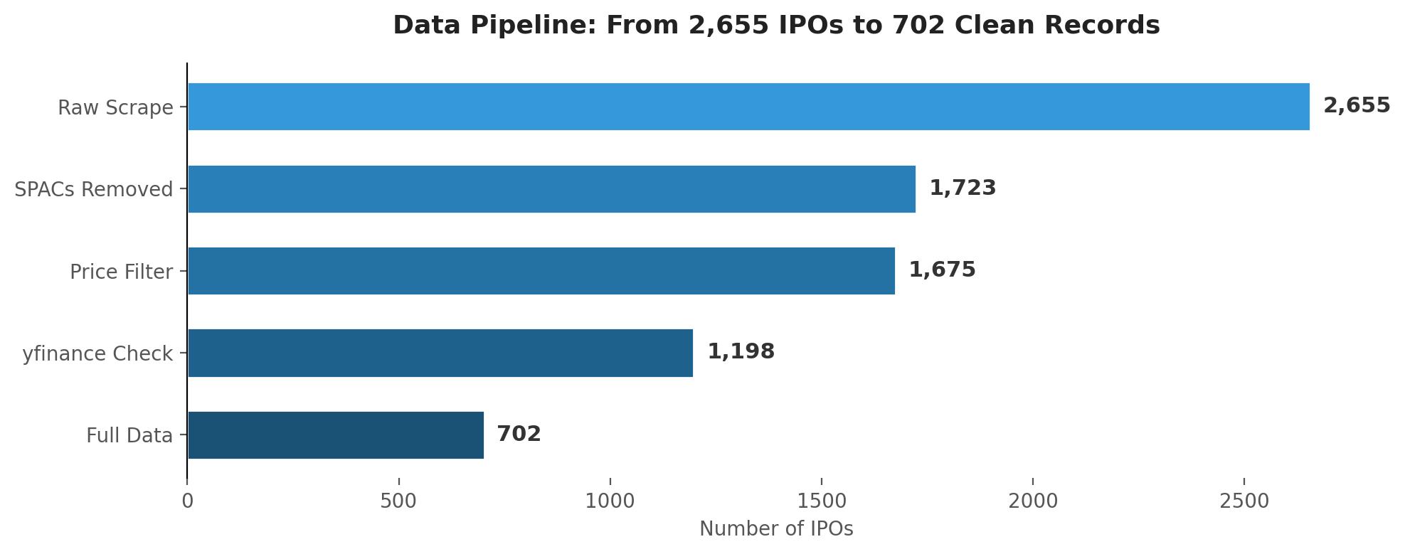 The Reality of IPOs: What I Learned Parsing 2,655 SEC Filings