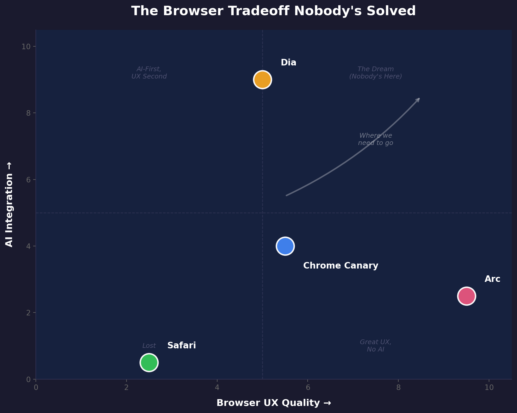 I Tested Dia, Chrome Canary, Arc, and Safari in One Afternoon. Here’s What’s Broken about UX and A