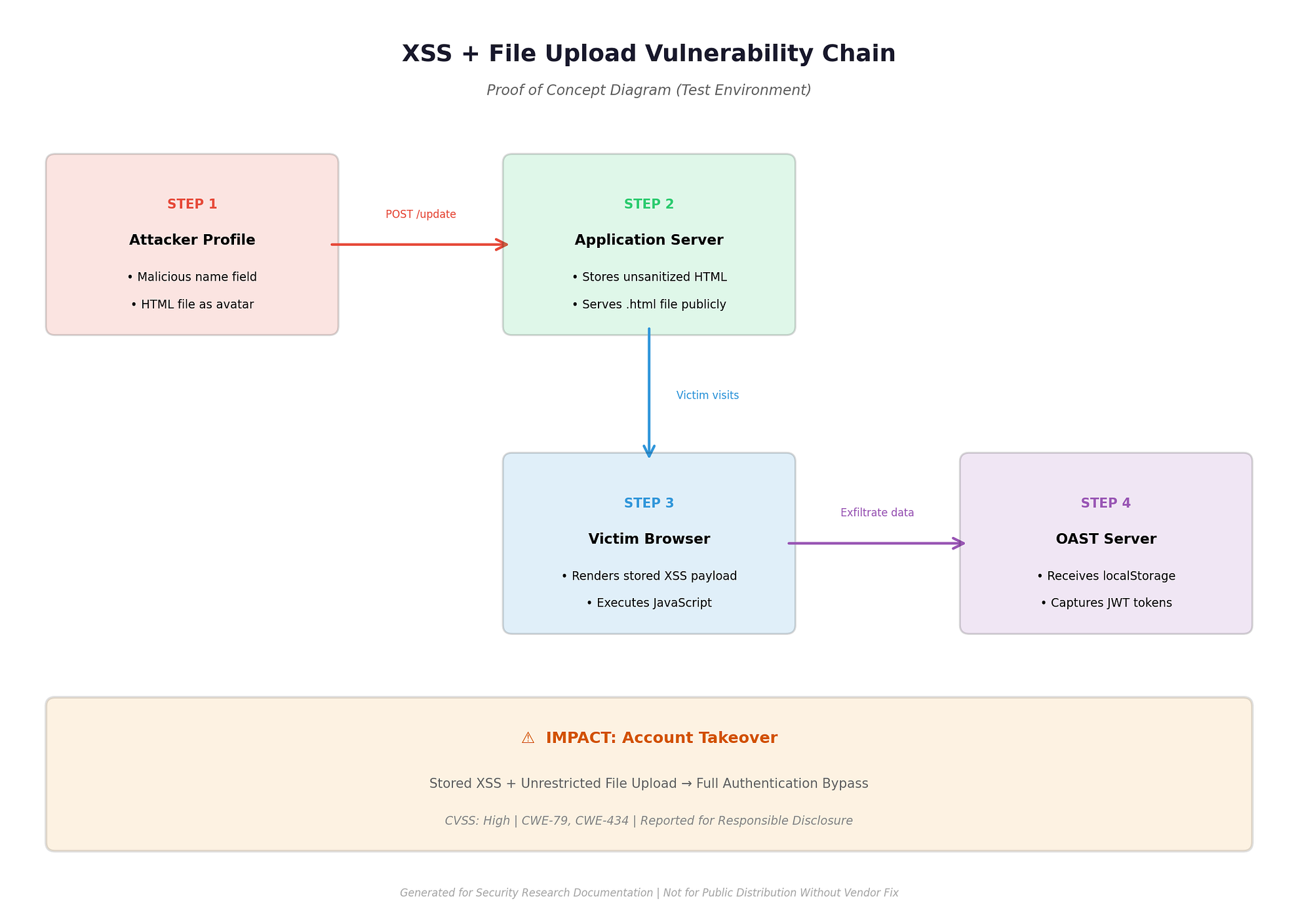 Stored XSS + Arbitrary File Upload = Full Account Takeover on [REDACTED] E-Commerce Platform