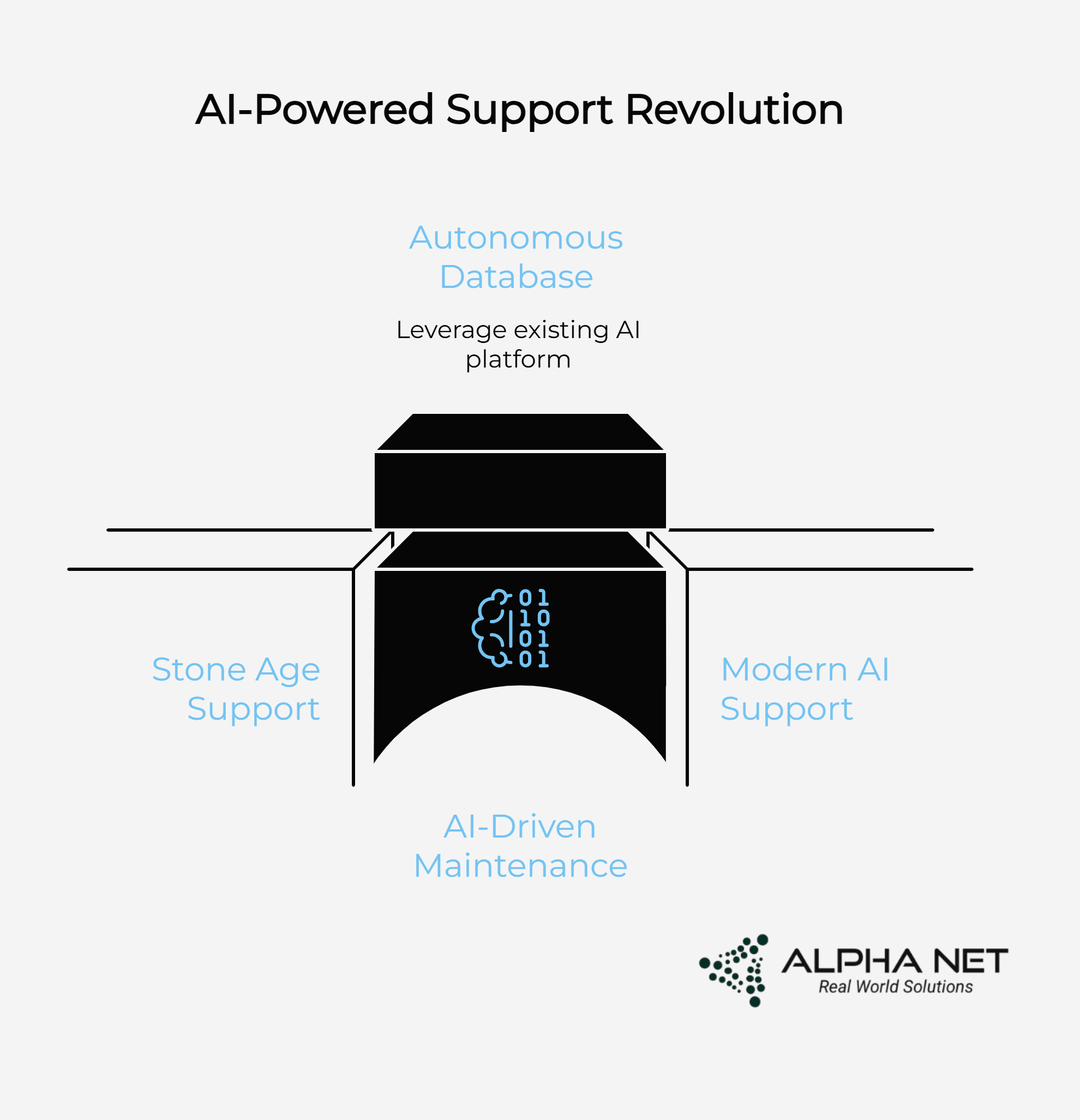 From ERP to AI: Reimagining Oracle Landscapes with Alpha Net’s Enterprise-Grade Intelligence
