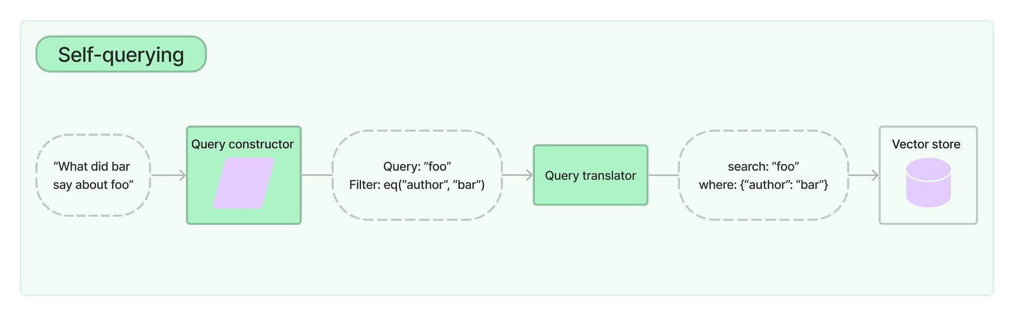 Snowflake Cortex LLM: Self-Querying in Snowflake with Cortex AI