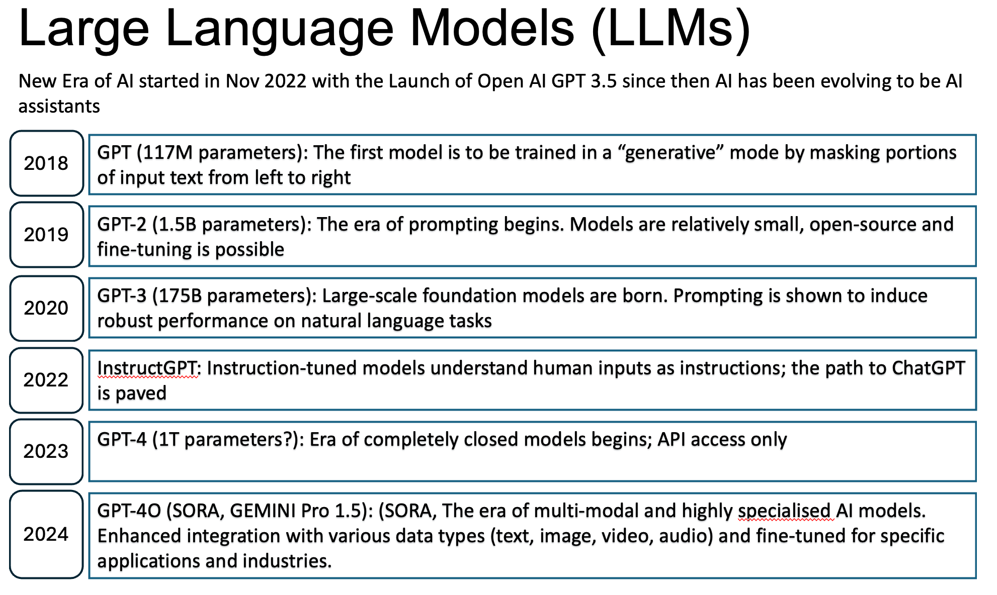 The Evolution of Large Language Models (LLMs): A Journey from GPT to GPT-4O