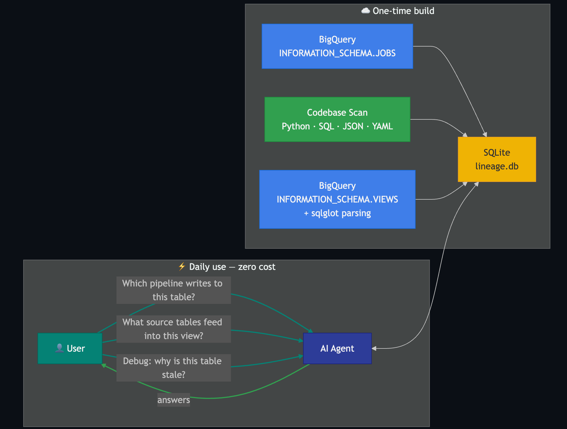 I Turned Claude Code Into a Data Lineage Tool for BigQuery. Zero Infrastructure, One Command.