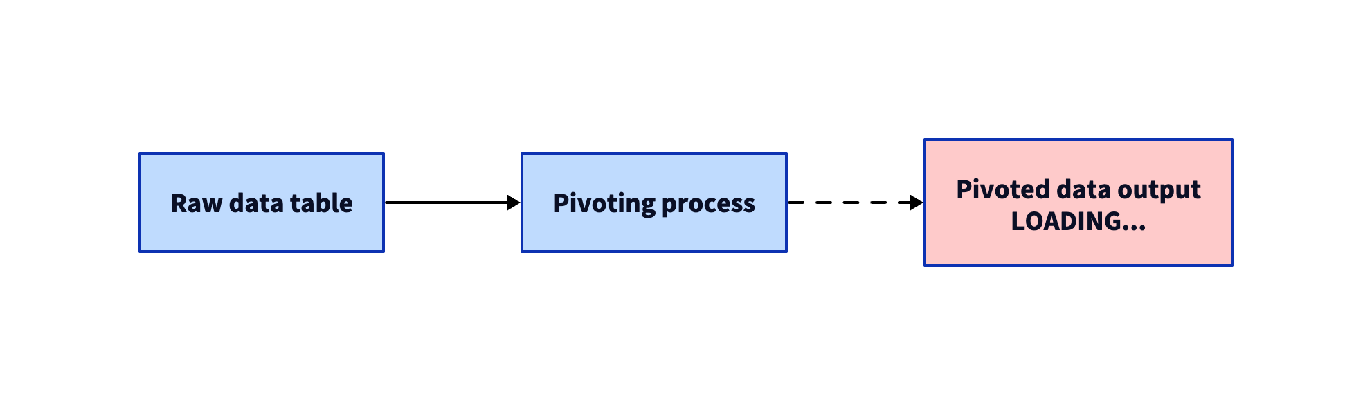 My First Time Using PIVOT in SQL