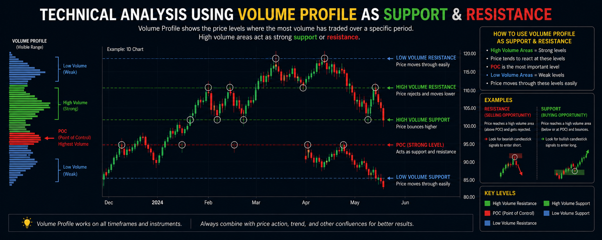 Volume Profile as Support and Resistance in Technical Analysis