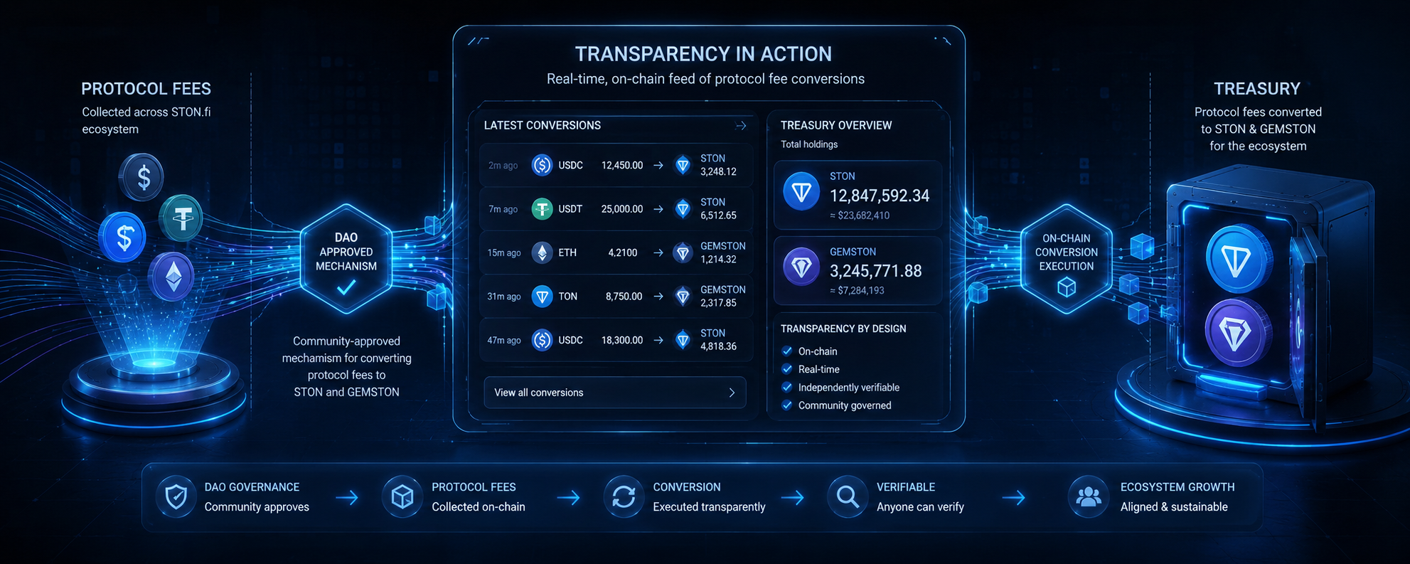 Transparency Is Infrastructure: STON.fi Makes Protocol Fee Conversions Public