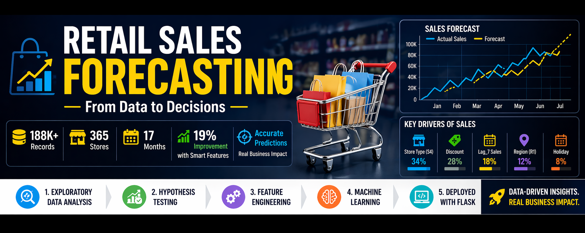 RetailSense: Building an End-to-End AI Sales Forecasting Engine for Retail