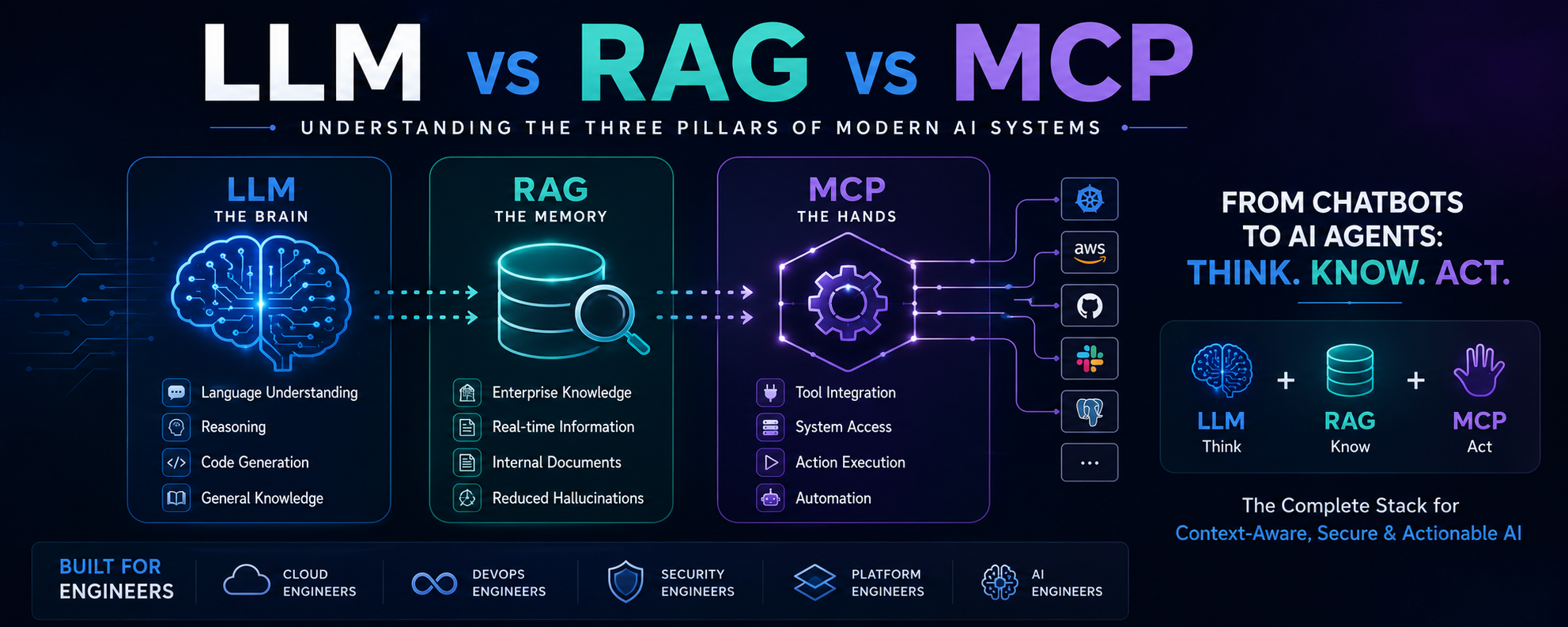 LLM vs RAG vs MCP: The Missing Architecture Layers Every AI Engineer Must Understand