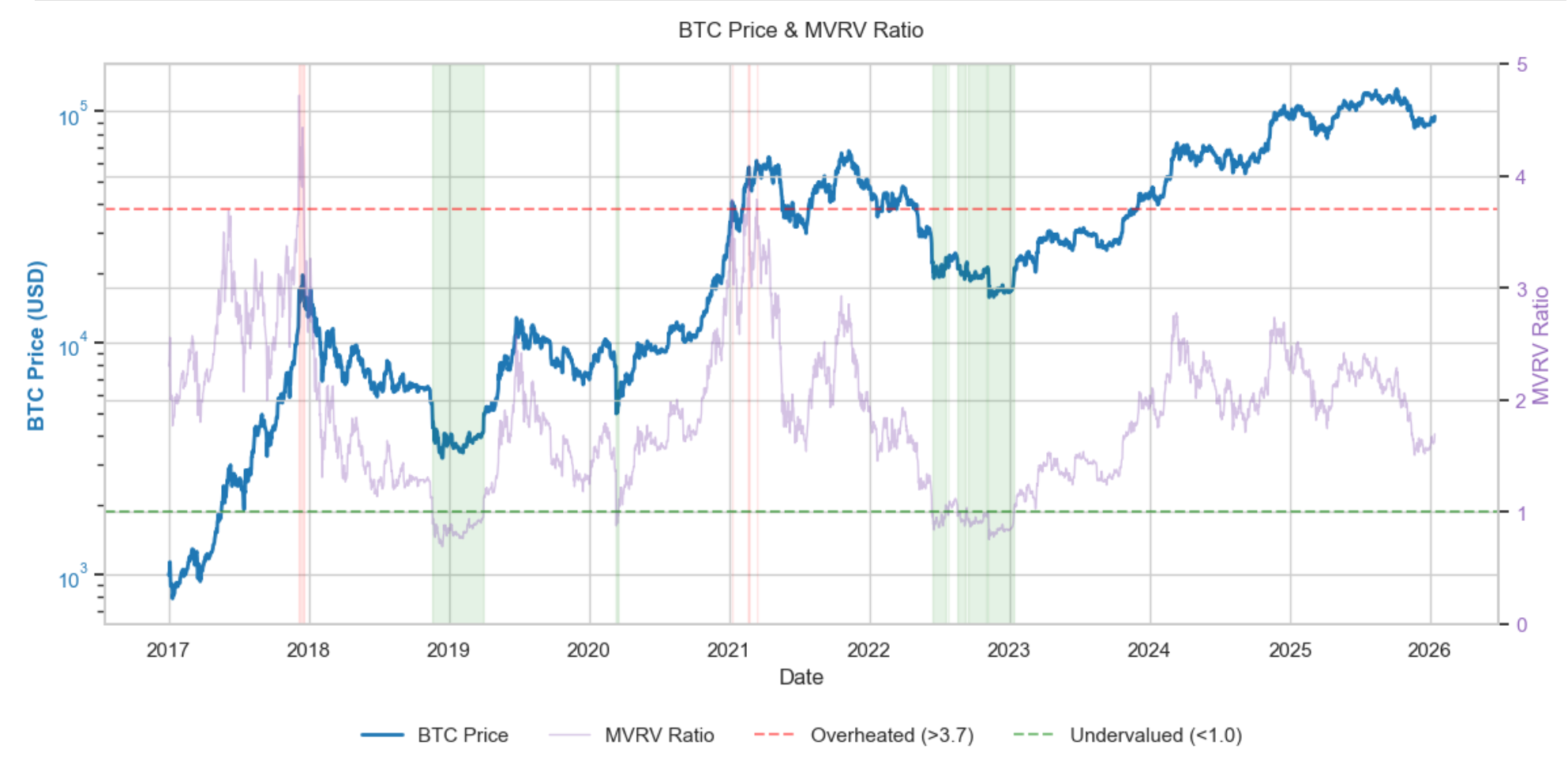 Accumulating Bitcoin: Can We Beat Dollar Cost Averaging?