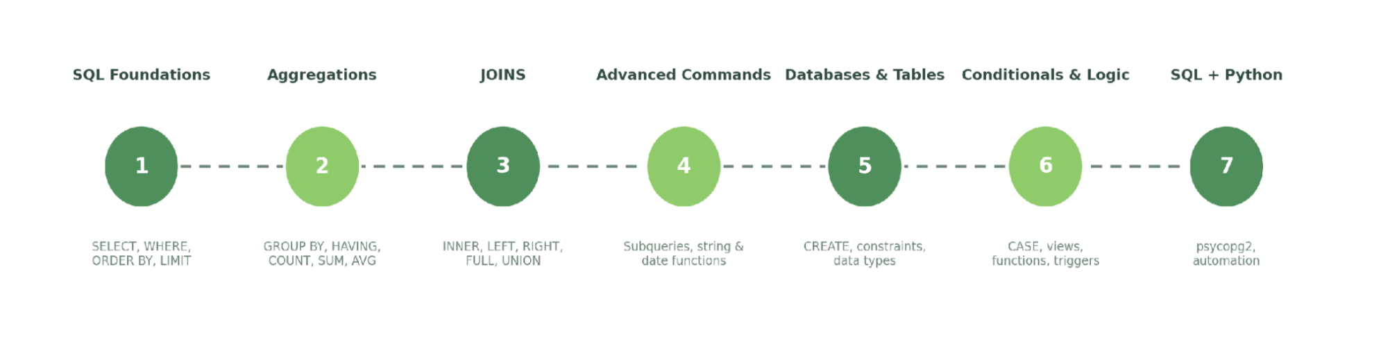 SQL — From Zero to Hero