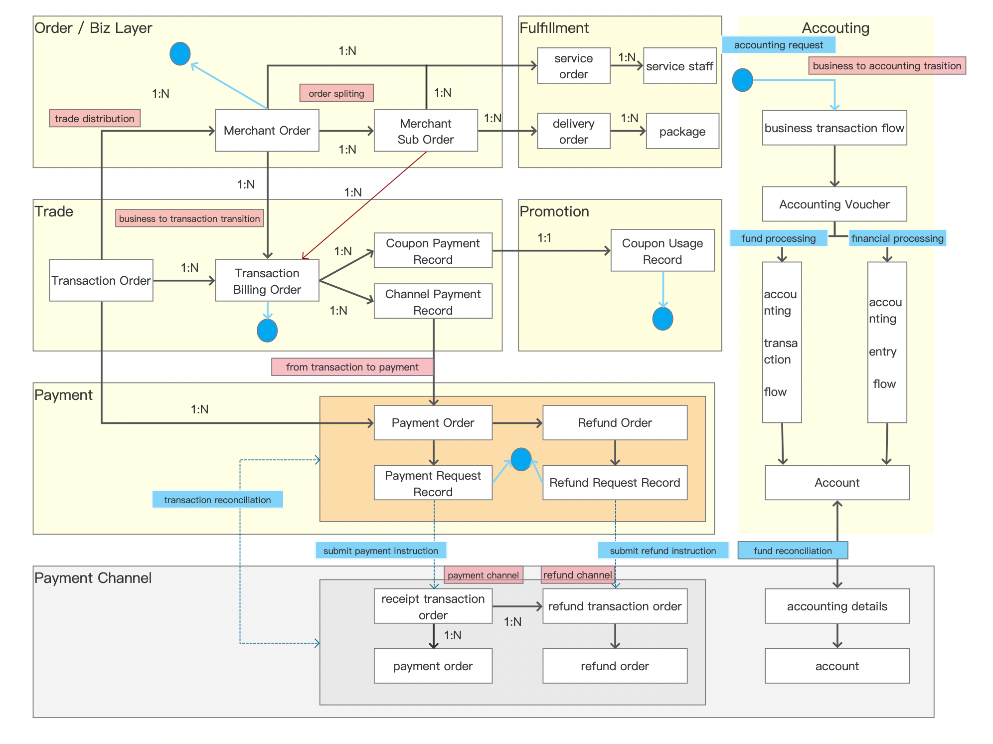 Payment System End-to-End Architecture, Documents, and Reconciliation